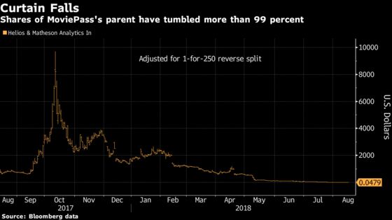 MoviePass Owner's Loss Ballooned Last Quarter