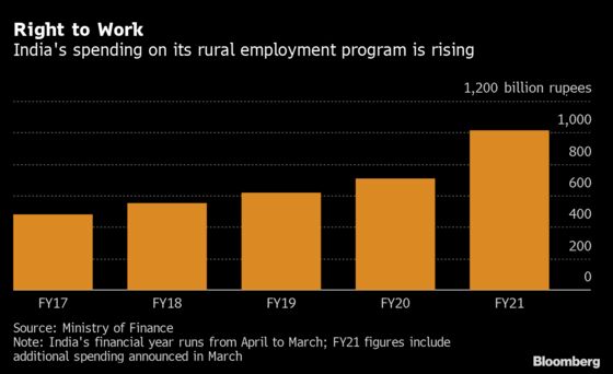 India Plans Extending World’s Biggest Jobs Program to Cities