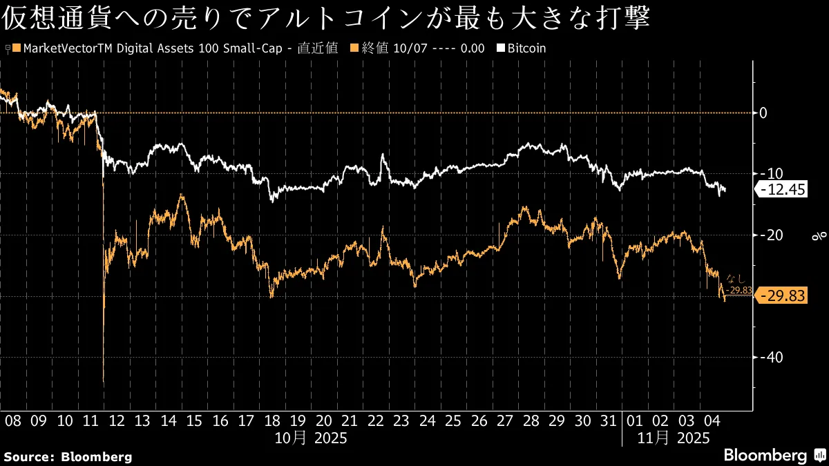 ビットコイン10万7000ドル割れ、10月強制清算に伴う下げ圧力なお継続 - Bloomberg