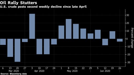 Oil Posts Second Weekly Loss in June, Undermining Recovery