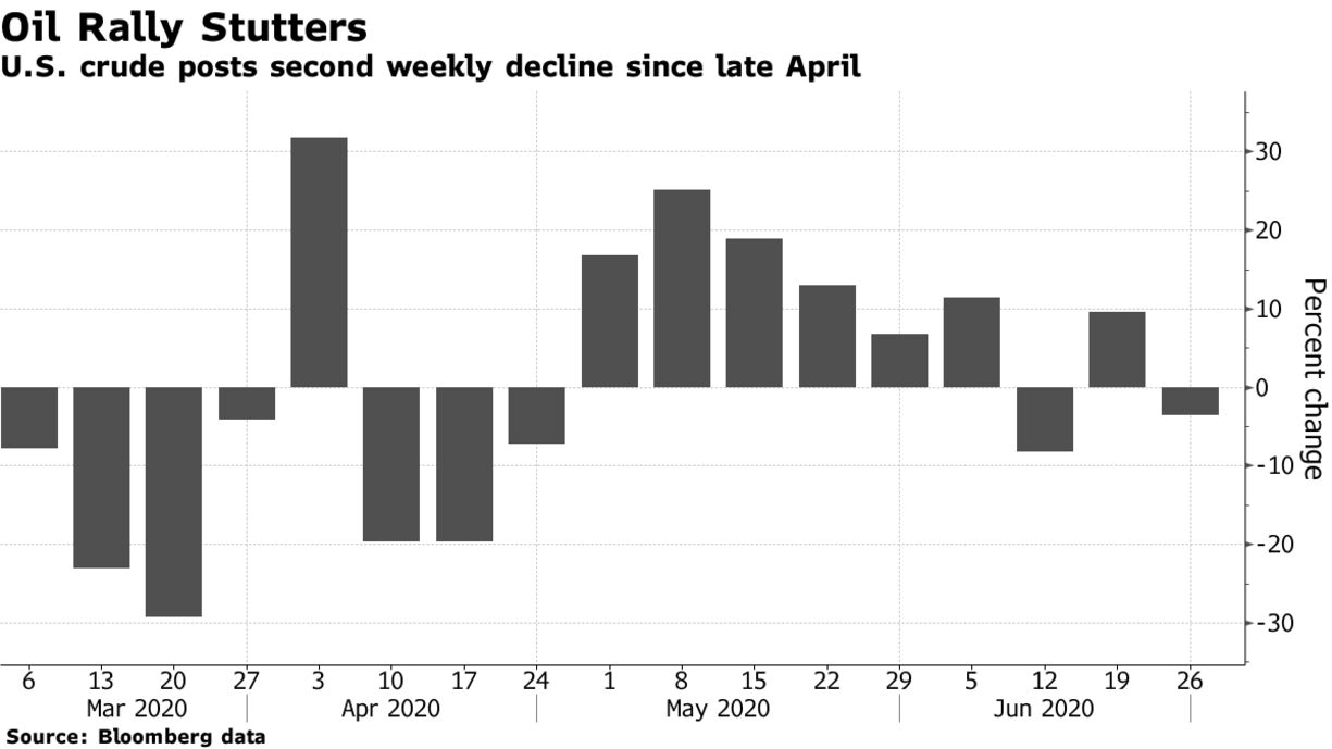 U.S. crude posts second weekly decline since late April