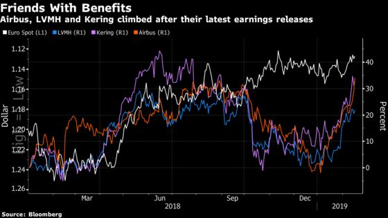 The Weak Euro Hasn't Put Europe in the Money Yet: Taking Stock