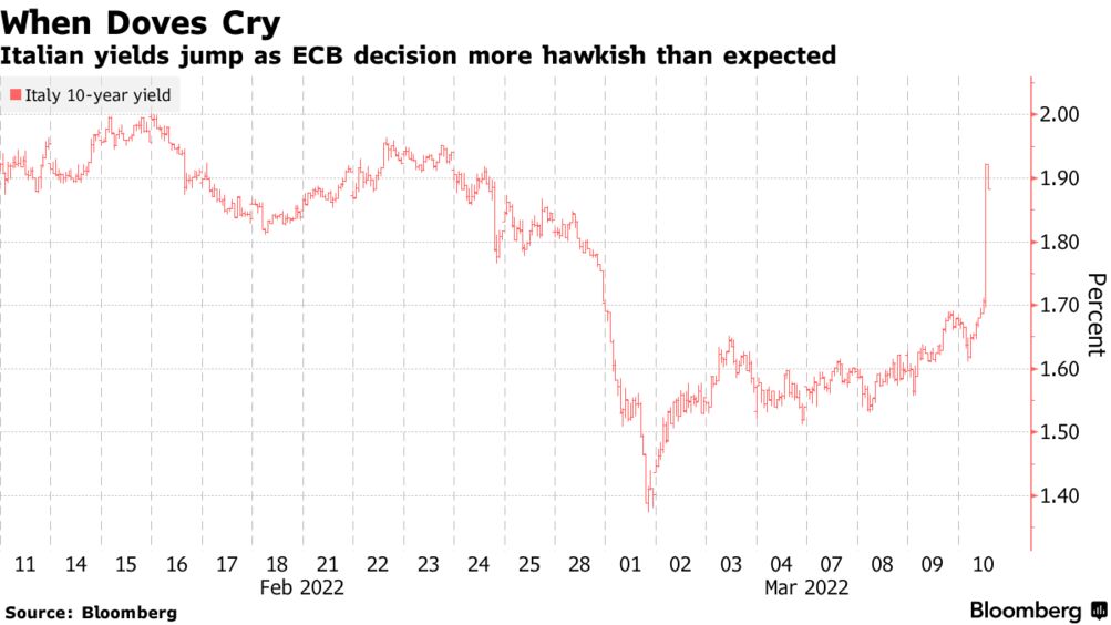 Italy Bonds Drop as ECB Announces Faster Winding Down of Asset Purchase  Program - Bloomberg