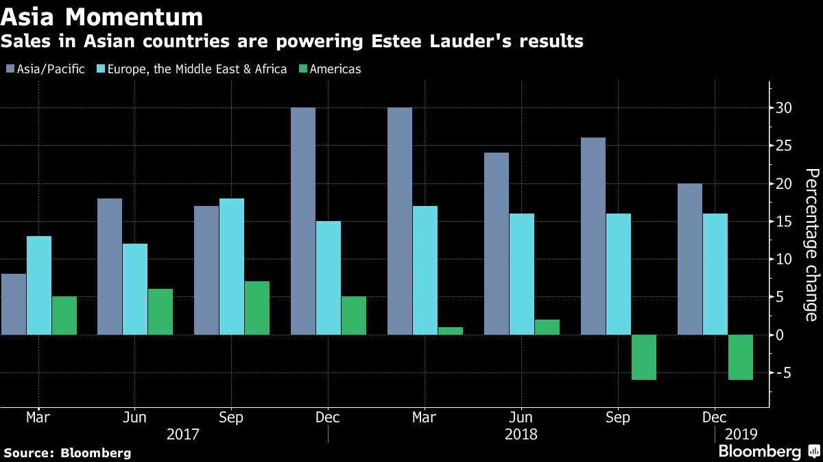 Skincare Demand In Asia Drives Estée Lauder Back To Growth