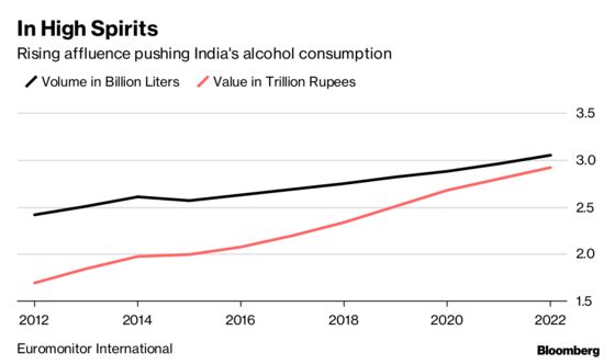 A Cheery Outlook for Liquor Sales as India Drinks More Premium Spirits 