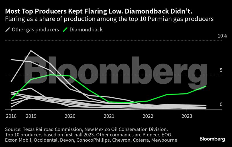 Most Top Producers Kept Flaring Low. Diamondback Didn’t. | Flaring as a share of production among the top 10 Permian gas producers