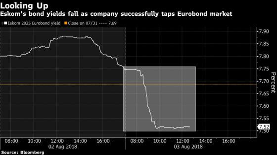 Eskom's Borrowing Costs Fall in First Eurobond Sale Since 2015