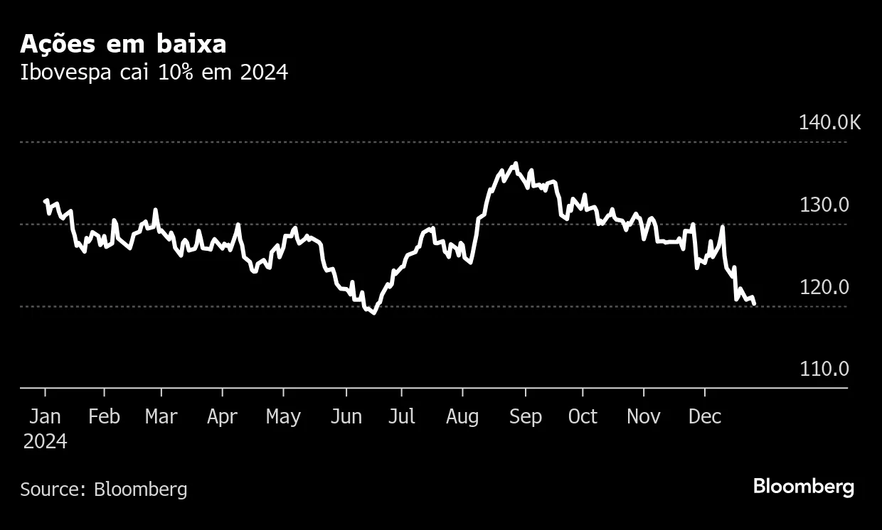 Ações em baixa | Ibovespa cai 10% em 2024