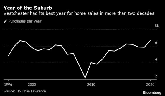 New York Exodus Gives Westchester Most Home Sales in 24 Years