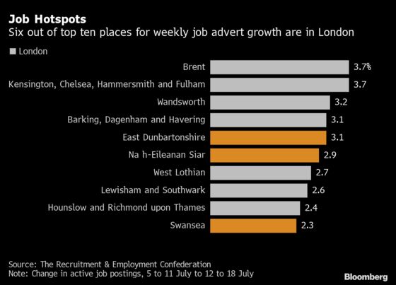 London Becomes Jobs Hot Spot as Finance and Consulting Hire
