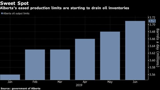 Learning From OPEC: Alberta’s Oil Supply Cuts Find a Sweet Spot