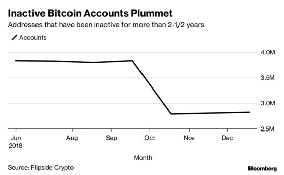 Bitcoin Whales Resurfacing May Mean Rough Seas Are Ahead for Traders