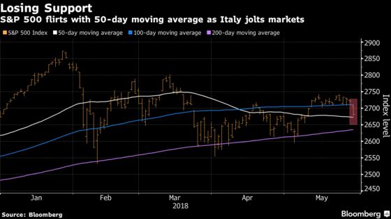 S&P 500 Tests 50-Day Moving Average as Italy Angst Rouses Bears