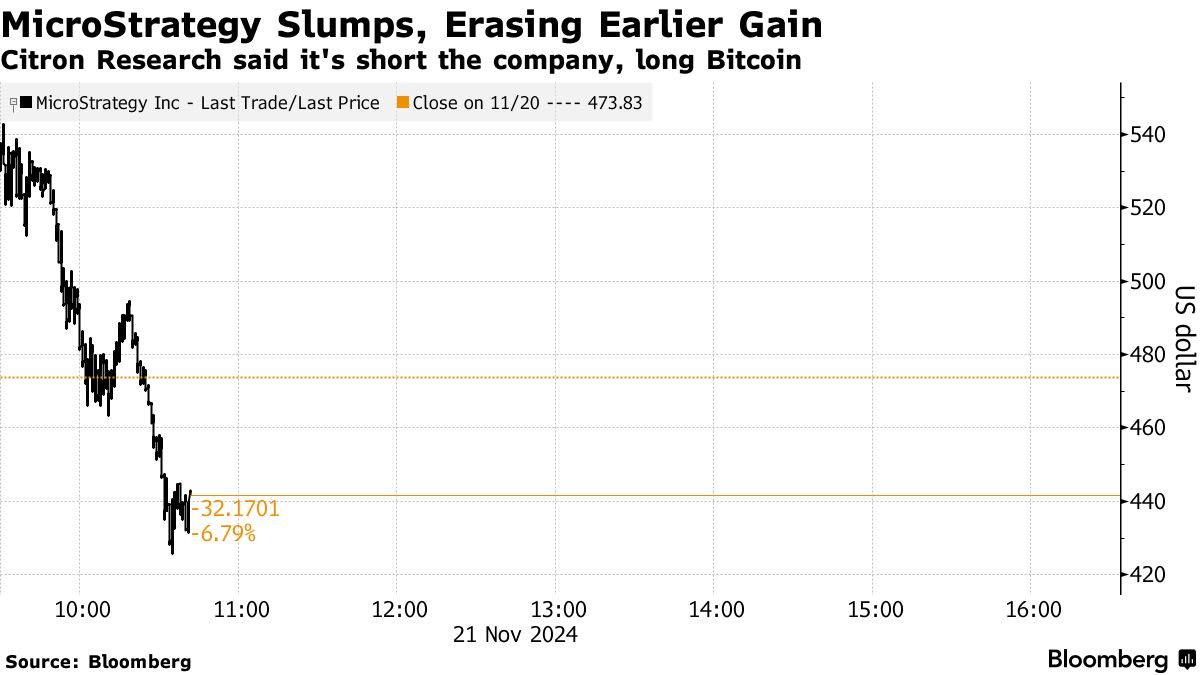 マイクロストラテジー株が一時急落、シトロン・リサーチが空売り - Bloomberg