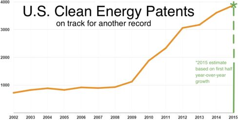 Annual patents granted in the U.S.