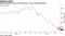 Drilling activity slows as oil fell into a bear-market territory