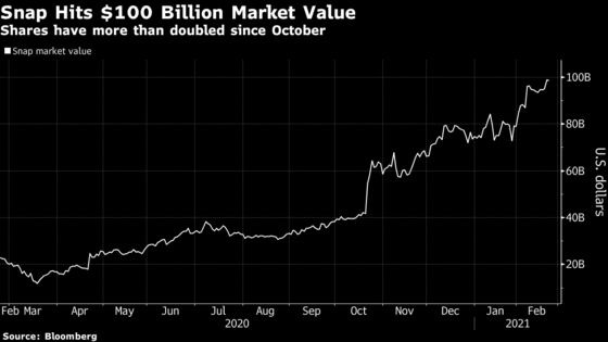 Snap Hits $100 Billion Market Value After Doubling in Four Months