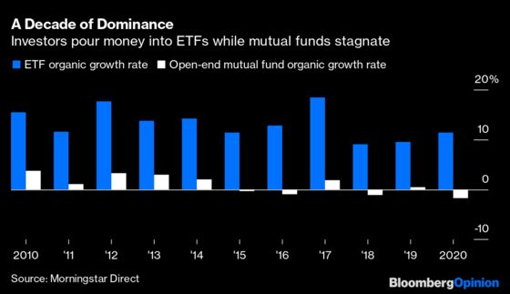 Mutual Funds Are Not Long for This ETF World