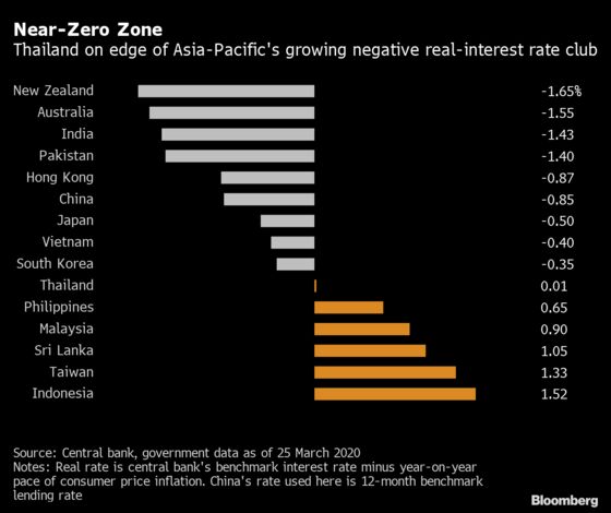 Thailand Faces Biggest Economic Contraction Since Asian Crisis