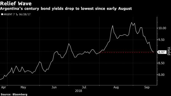 Argentina 100-Year Bond Rally Advances on IMF Optimism