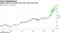 Nasdaq 100 has trounced the broader S&P 500 Index