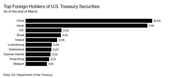 Markets That Priced in a Trade Skirmish Now Brace for a Bruising Fight