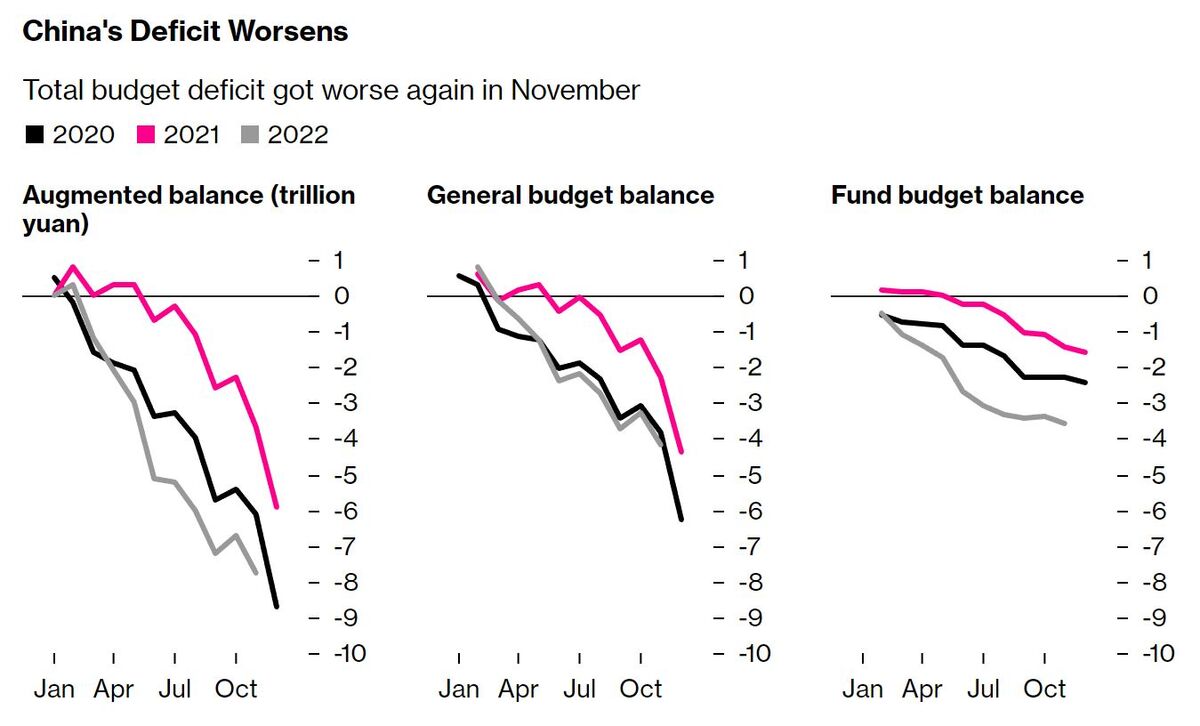 China’s Budget Deficit Hits Record $1.1 Trillion on Covid Zero Slump ...