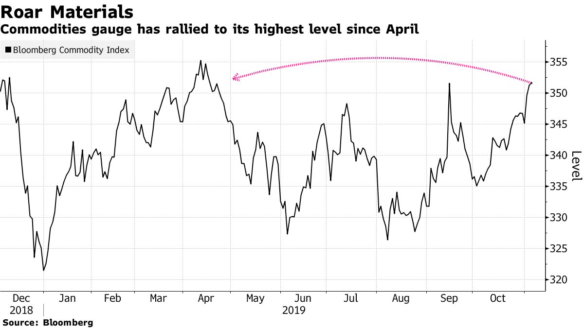 Commodities gauge has rallied to its highest level since April