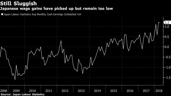 Bank of Japan's Kuroda Says 3% Wage Gains Needed for Price Goal