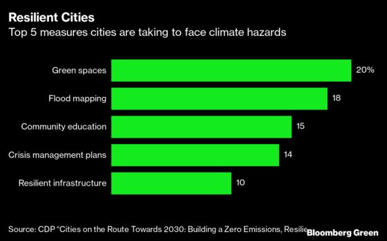 Cities Aren’t Making Climate Investments Where They Matter Most