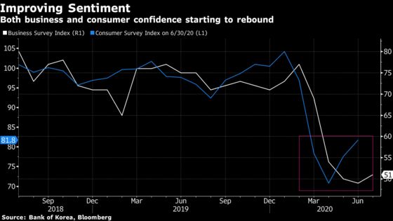 Bank of Korea Seen on Hold as Virus Pain Eases: Decision Guide