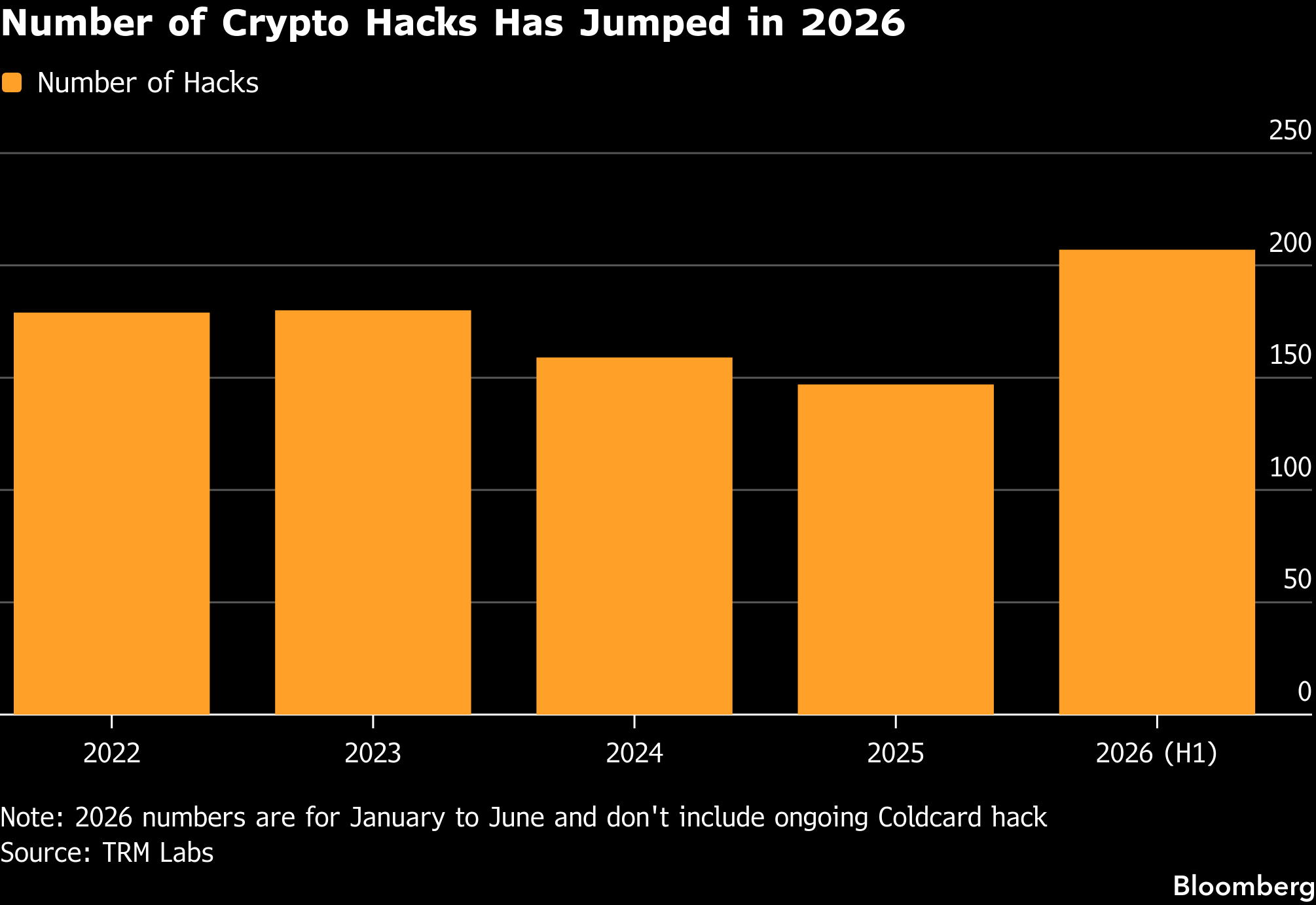Coldcard Bitcoin Wallets Compromised