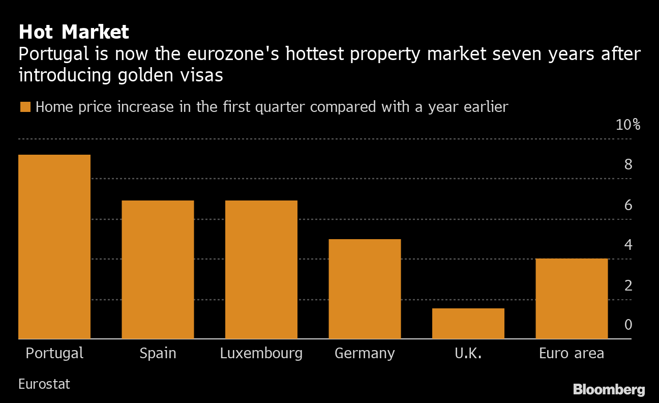 Portugal Is Europe S Hottest Property Market Too Hot For Some