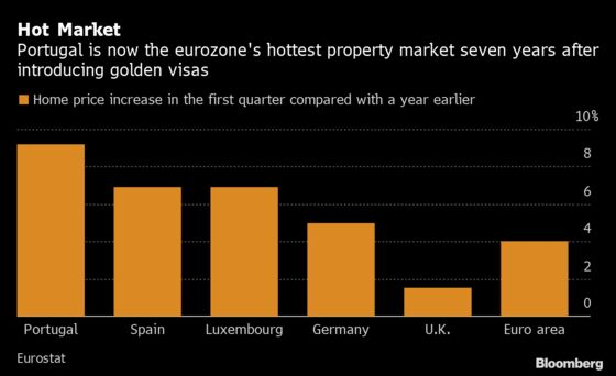 Europe’s Hottest Property Market Is Getting Too Hot for Some