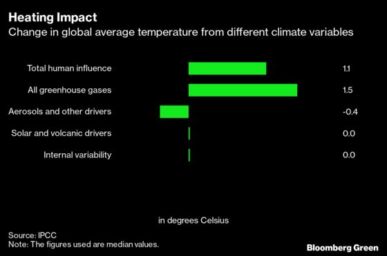 There’s Already Enough Greenhouse Gas in the Air to Heat the Planet by 1.5°C