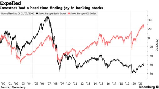 Investors had a hard time finding joy in banking stocks