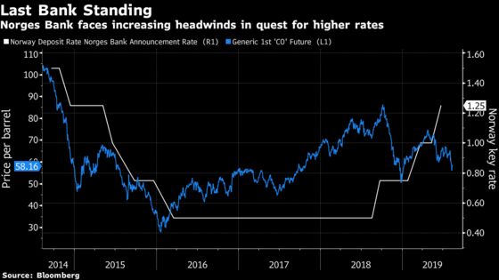 Decision Day Looms for a Central Bank Still Contemplating Hikes