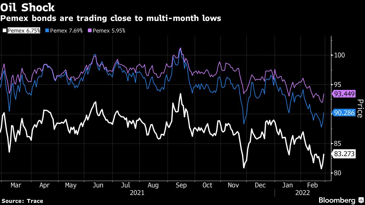 Oil Boom Fails to Lift Pemex Bonds Amid Plan to Halt Exports Bloomberg