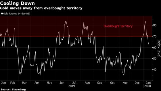 Gold Falls Again as Demand for Havens Wanes