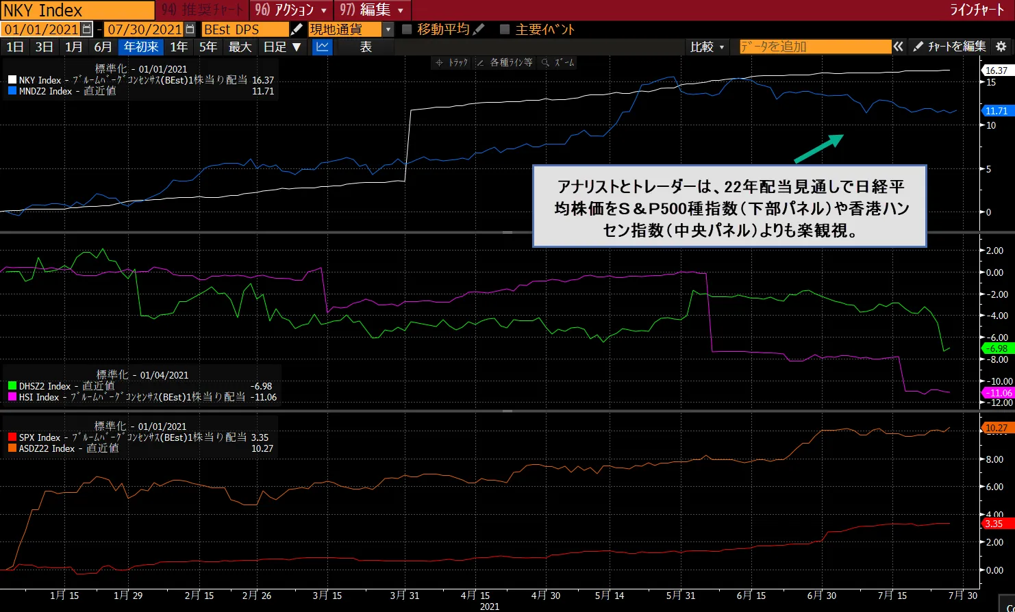 日経平均株価配当、Ｓ＆Ｐ500より有望で日本株魅力 - Bloomberg
