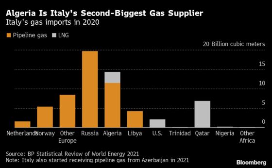 Italy to Boost Ties With Algeria in Rush to Shun Russian Gas