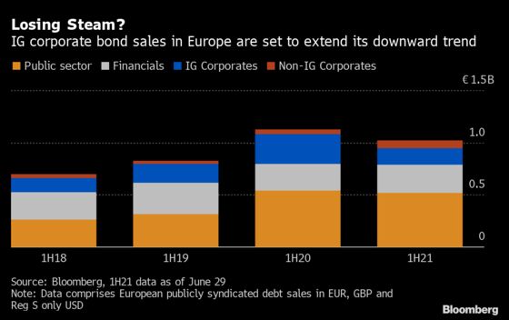 Europe’s High-Grade Bond Sales Slow as Firms Recover From Pandemic