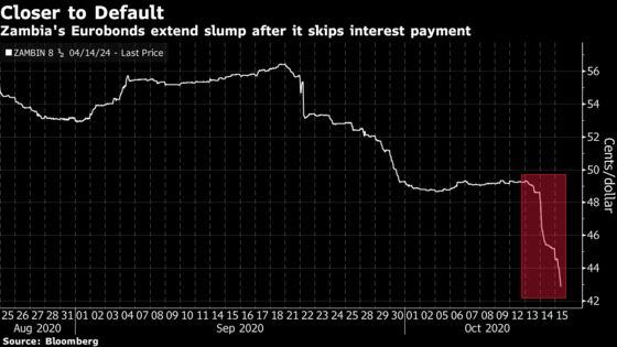 Zambia Moves Closer to Default as It Skips Interest Payment