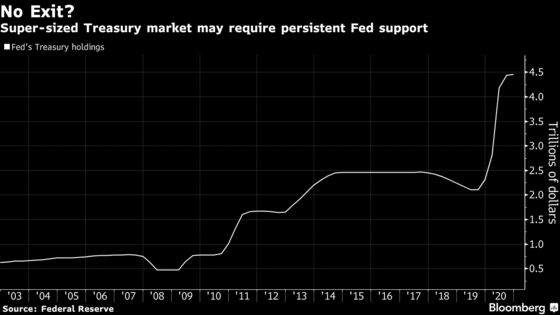 The Treasury Market May Be So Big That the Fed Can’t Step Away