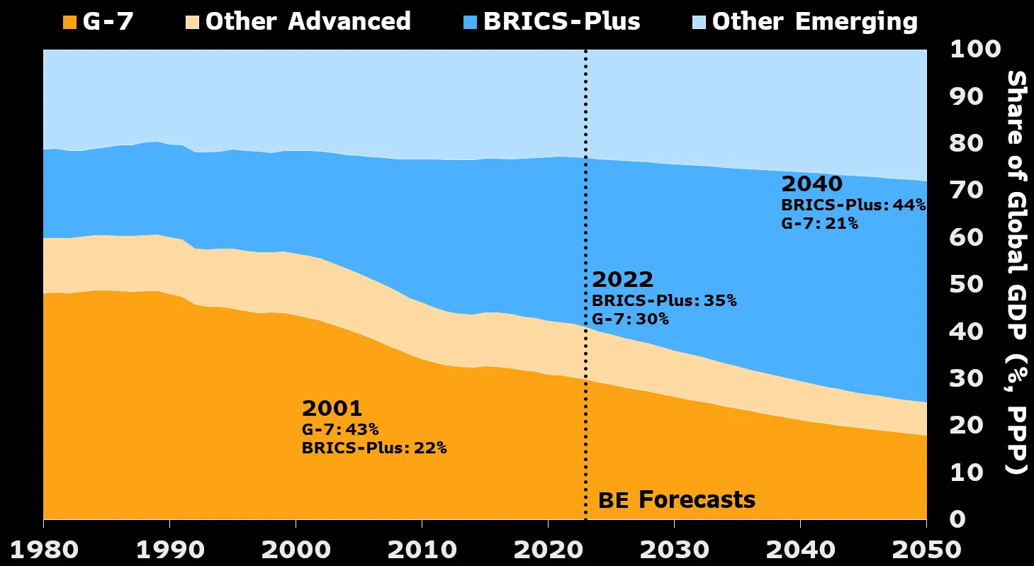 ビジネス・経済 BRICS Economy and Global Value Chains Brazil, Russia, India, China, and South America (BRICS