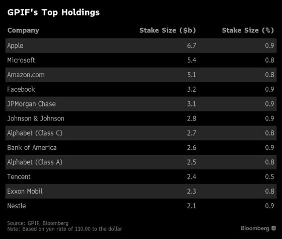 The World's Biggest Pension Fund Needs U.S. Bull Run to Last