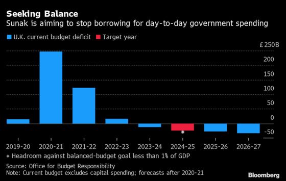 U.K. Budget Deficit Exceeds Forecasts as Debt Costs Triple