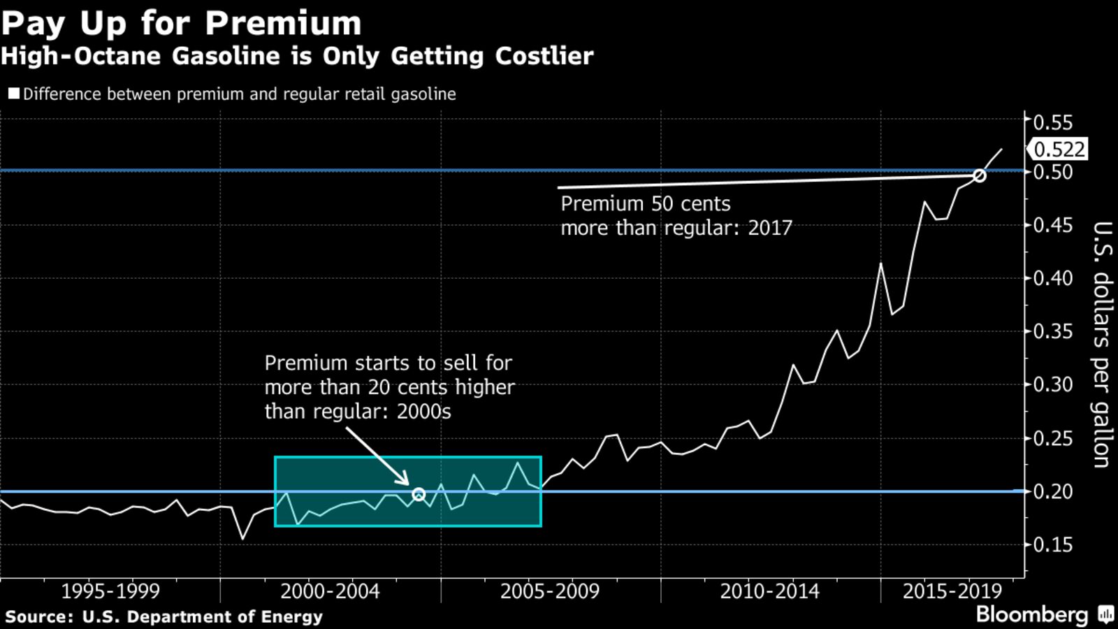 Premium Gas Only