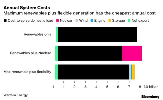 Nuclear to Cost U.K. $900 Million a Year More Than Flexi Power