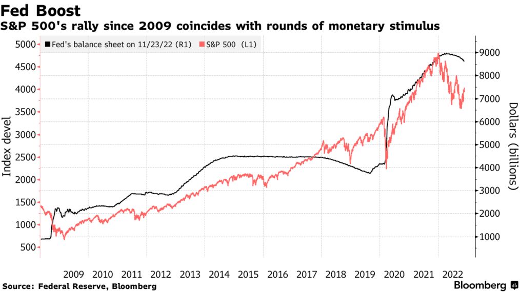 S&P 500's rally since 2009 coincides with rounds of monetary stimulus